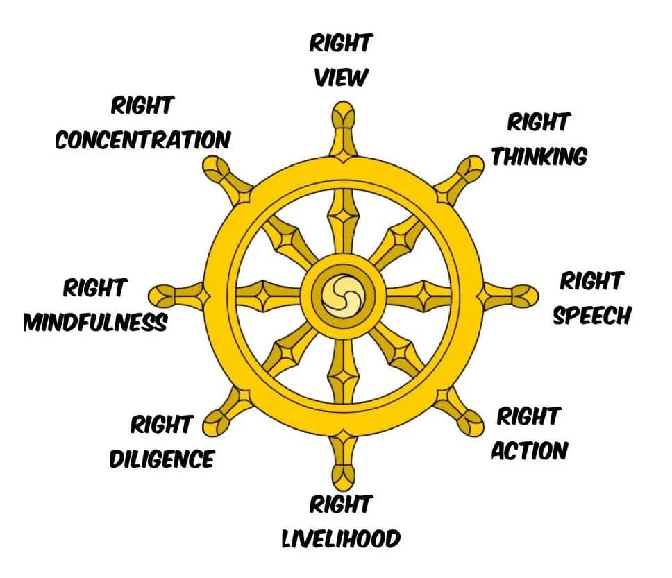 Zasady Buddyzmu: Cztery Szlachetne Prawdy i Ośmioraka Ścieżka